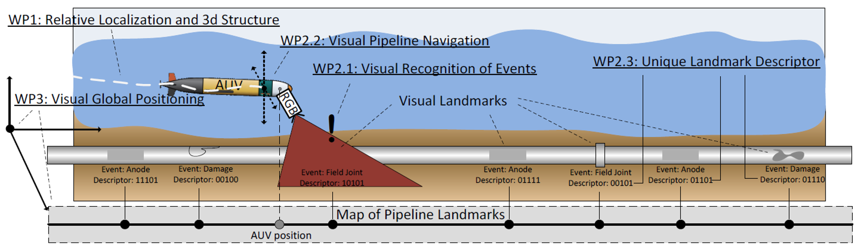 navigation AUV method illustatration landmarks